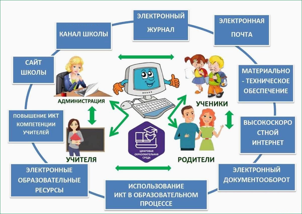 Цифровая образовательная среда.